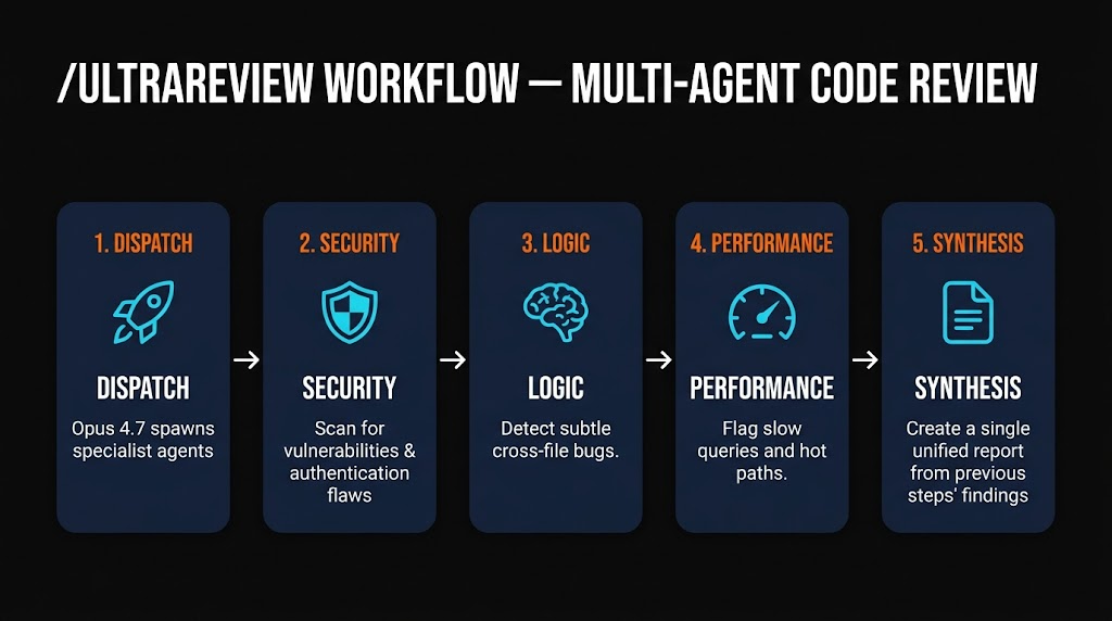 /ultrareview workflow — dispatch, security, logic, performance, synthesis pipeline