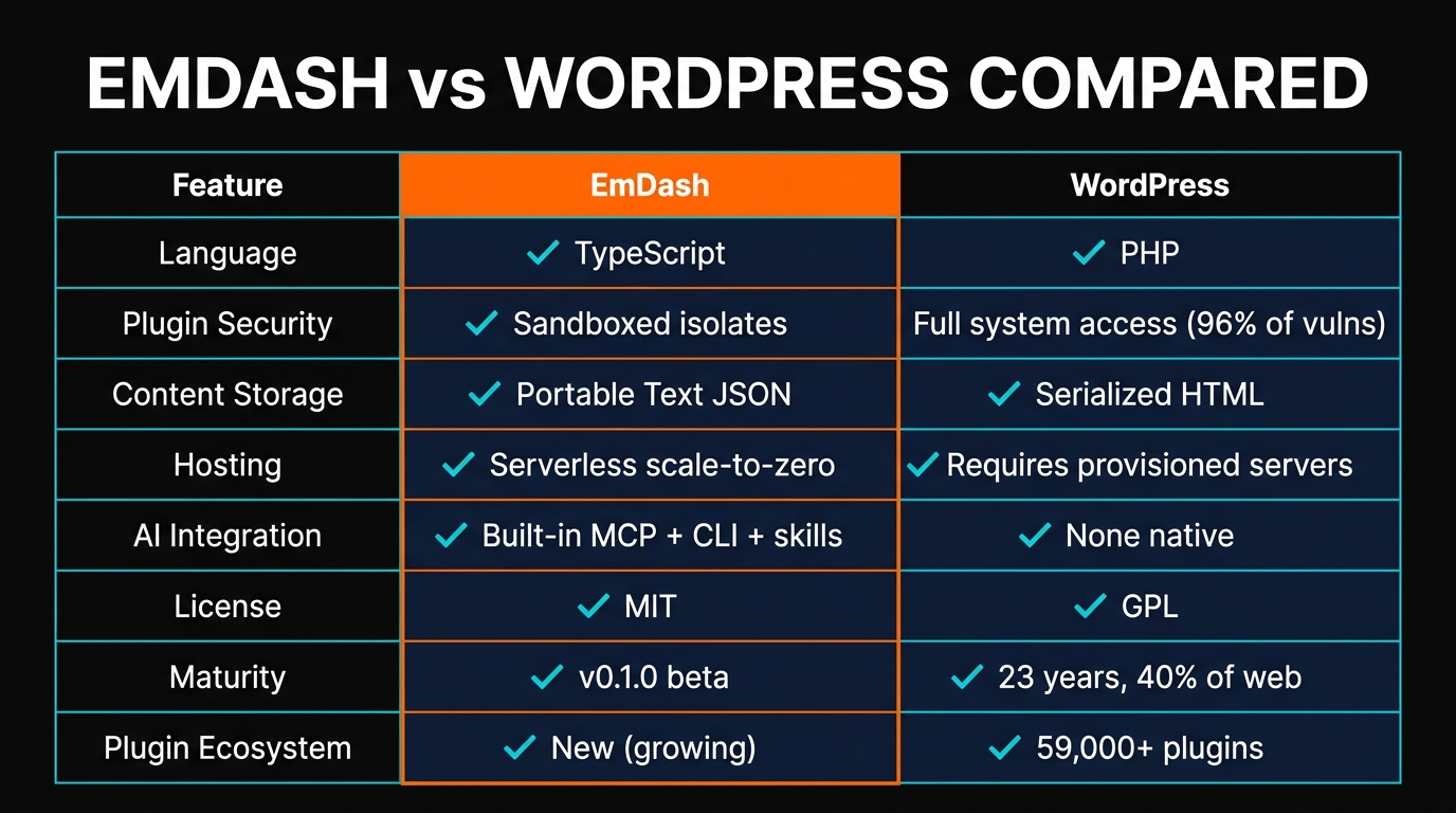 EmDash vs WordPress comparison infographic across language, security, content, hosting, AI, license, maturity, and ecosystem
