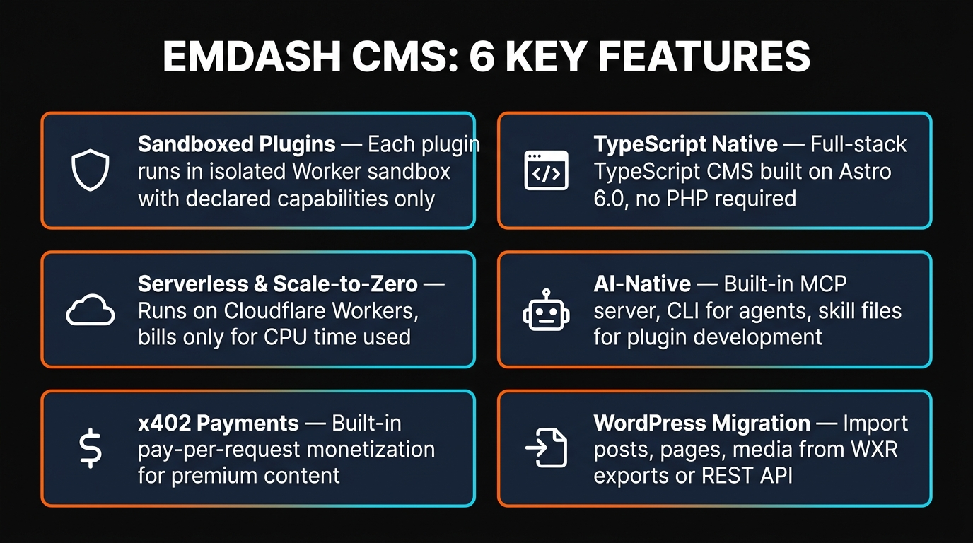 EmDash CMS 6 key features infographic showing sandboxed plugins, TypeScript, serverless, AI-native, x402 payments, and WordPress migration