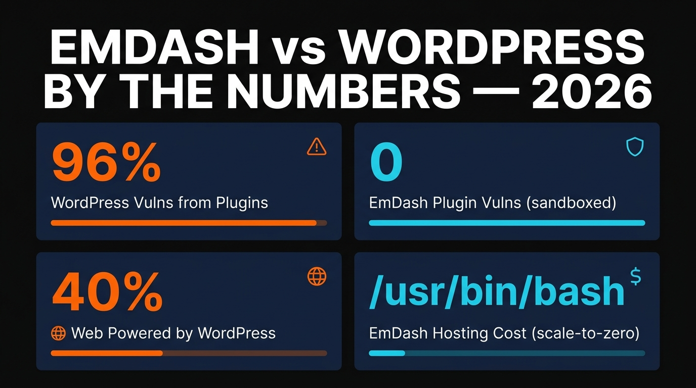 EmDash vs WordPress by the numbers showing 96 percent plugin vulnerabilities, zero EmDash vulns, 40 percent web share, and zero hosting cost