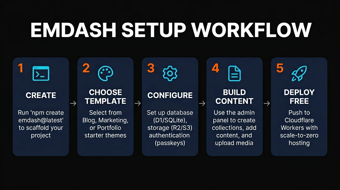 EmDash setup workflow showing 5 steps from npm create to deploy on Cloudflare Workers