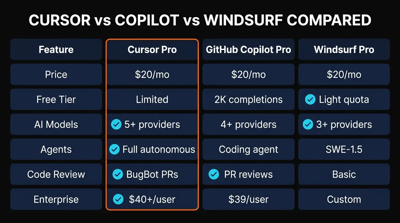 Cursor vs GitHub Copilot vs Windsurf comparison infographic showing pricing, features, models, and enterprise options