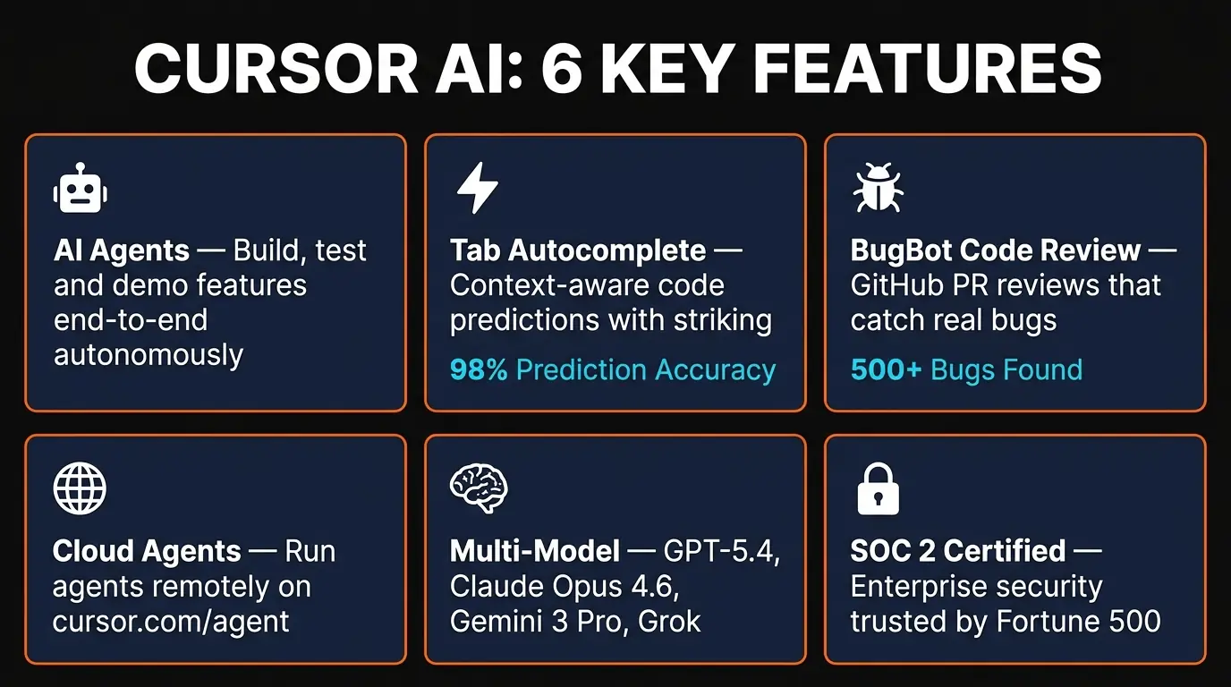 Cursor AI 6 key features infographic showing agents, tab autocomplete, BugBot, cloud agents, multi-model support, and SOC 2 security