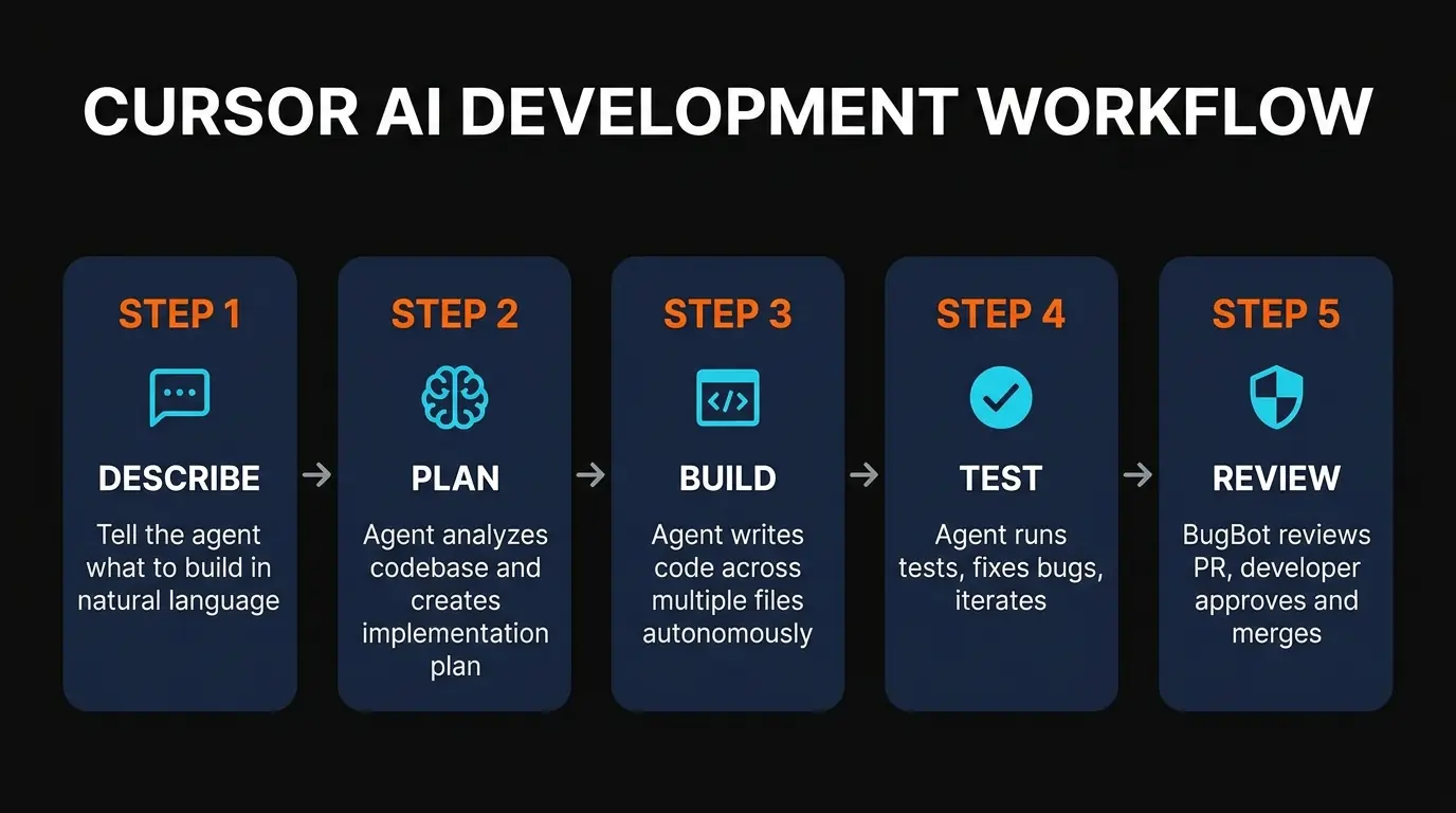 Cursor AI development workflow showing 5 steps: Describe, Plan, Build, Test, Review