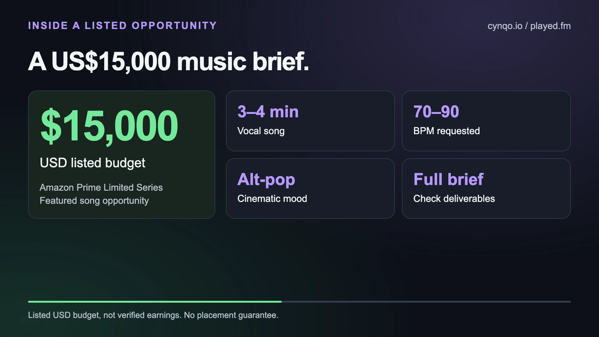 Editorial summary of the US$15,000 listed budget and the accompanying 3–4 minute, 70–90 BPM vocal brief.