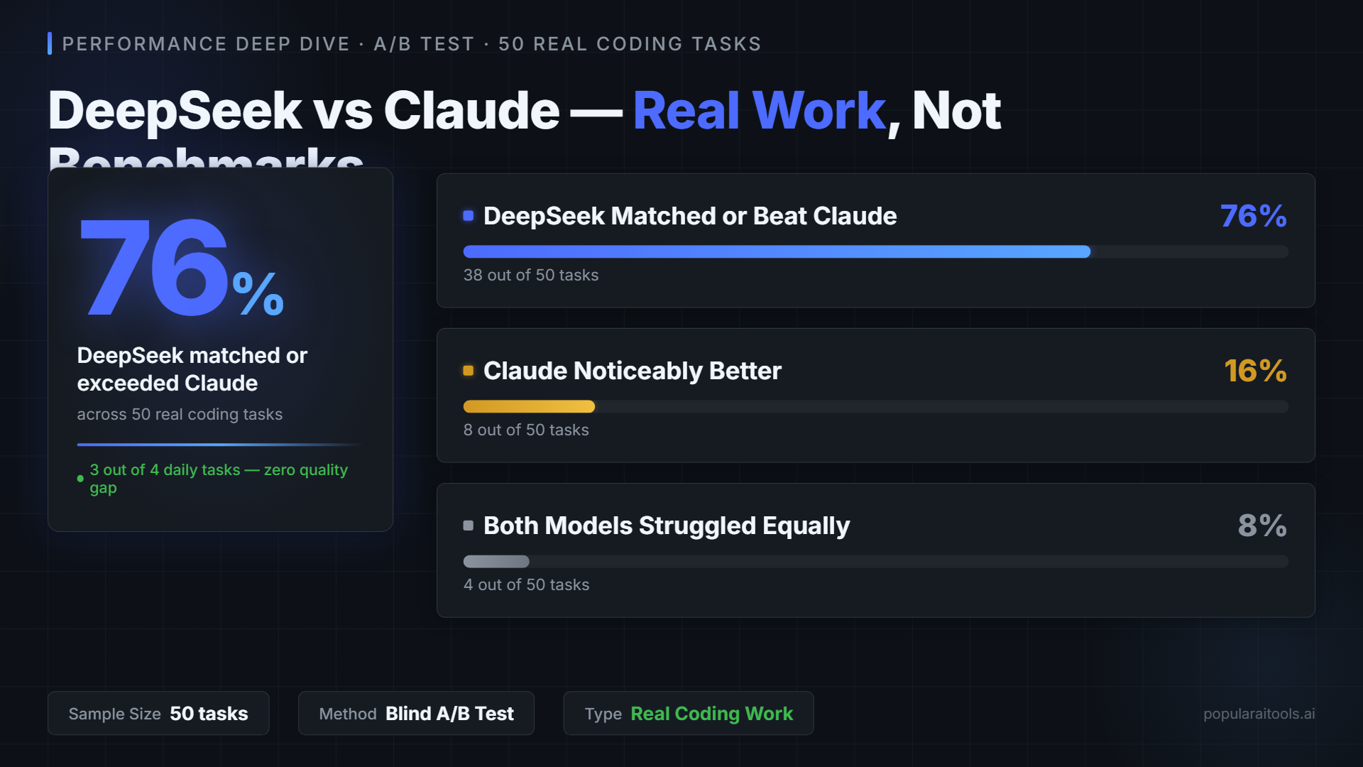 A/B test results across 50 coding tasks — DeepSeek matched or beat Claude 76% of the time