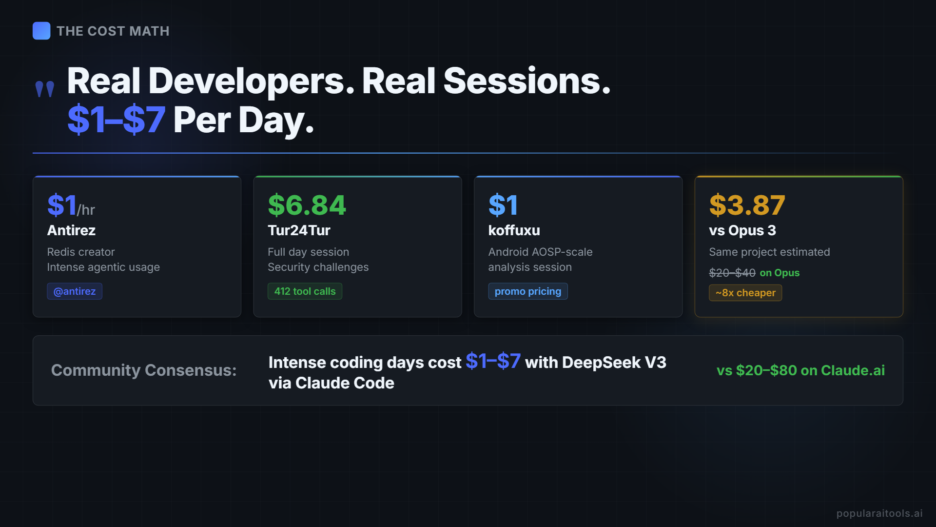 Real developer sessions costing $1-7 per day on DeepSeek V4 versus $50-200 on Claude Opus