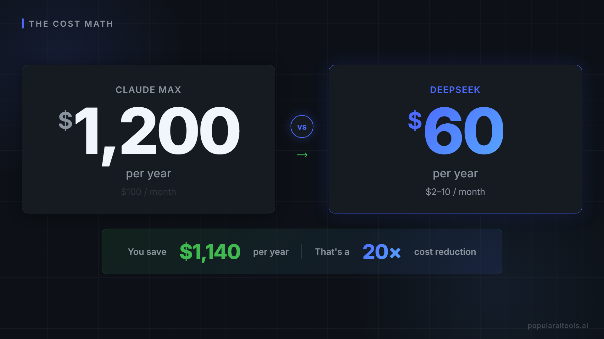 DeepSeek V4 vs Claude pricing comparison — $1,200/year to $60/year cost reduction
