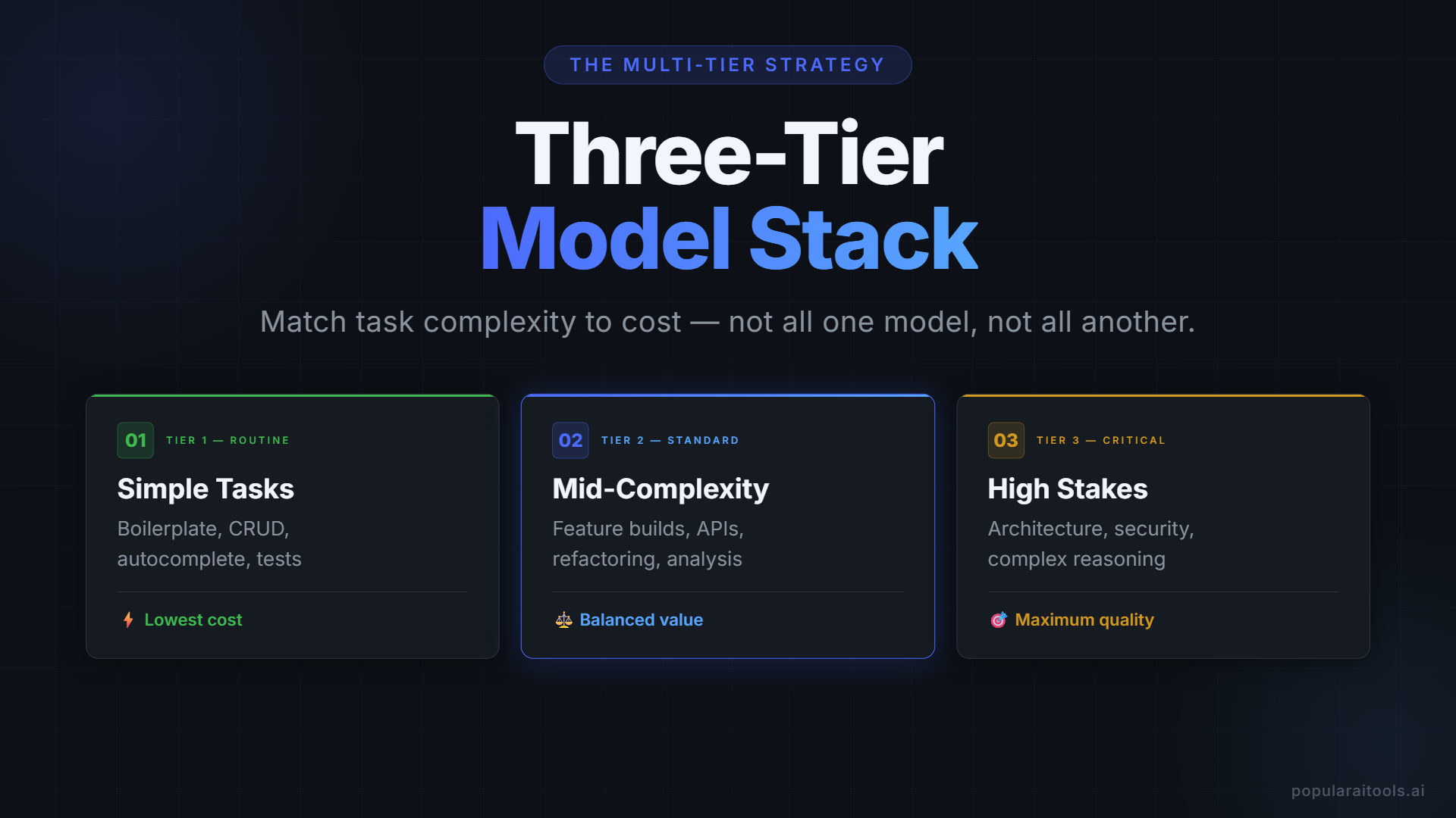 Three-tier AI coding model strategy — DeepSeek Flash for daily tasks, DeepSeek Pro for complex work, Claude Opus for critical code
