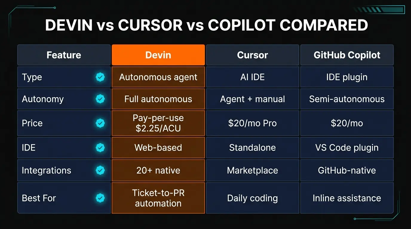Devin AI vs Cursor vs GitHub Copilot comparison infographic showing pricing, autonomy level, and best use cases