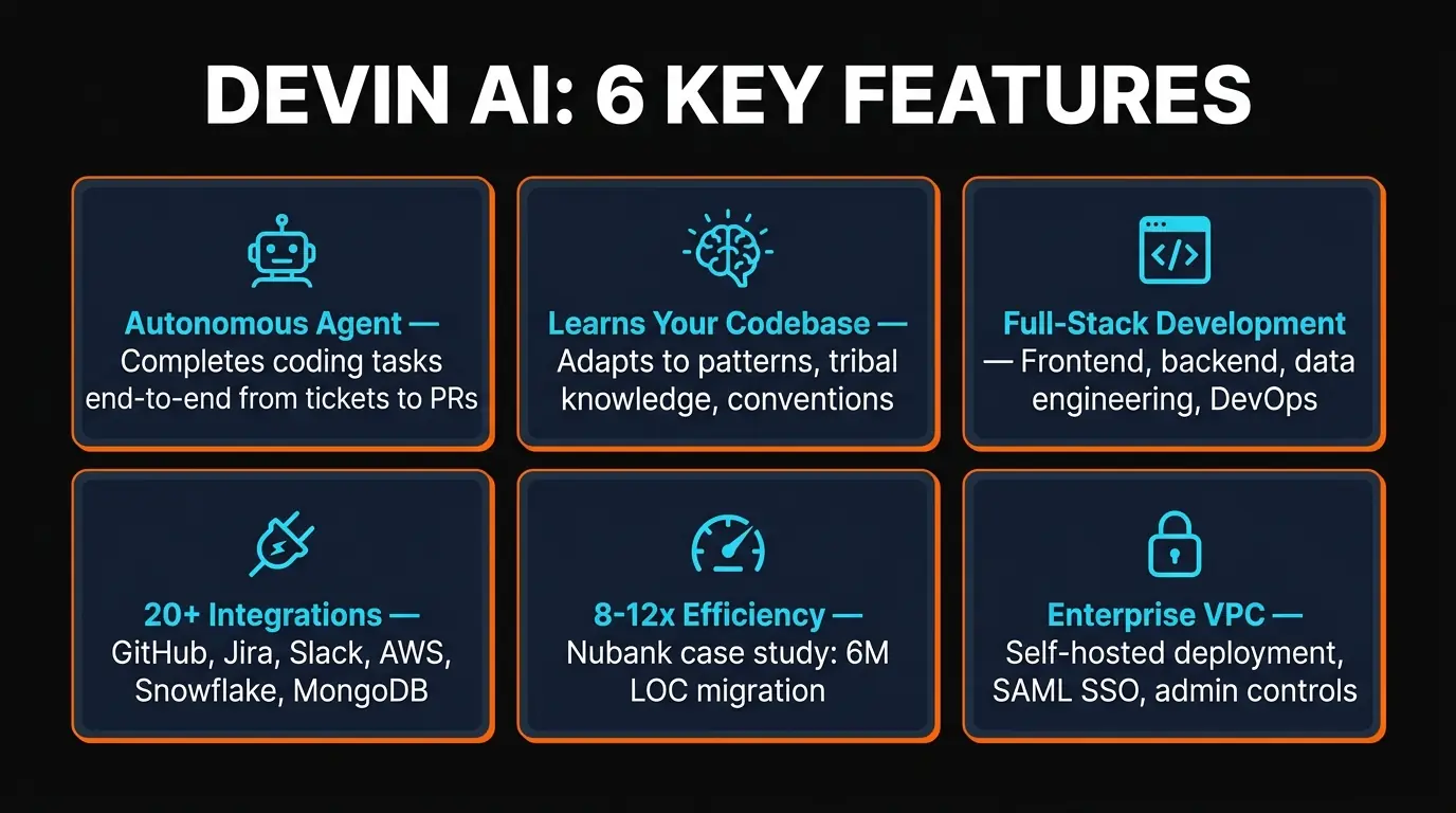 Devin AI features overview infographic showing ticket-to-PR automation, codebase learning, migration capabilities, and 20+ integrations