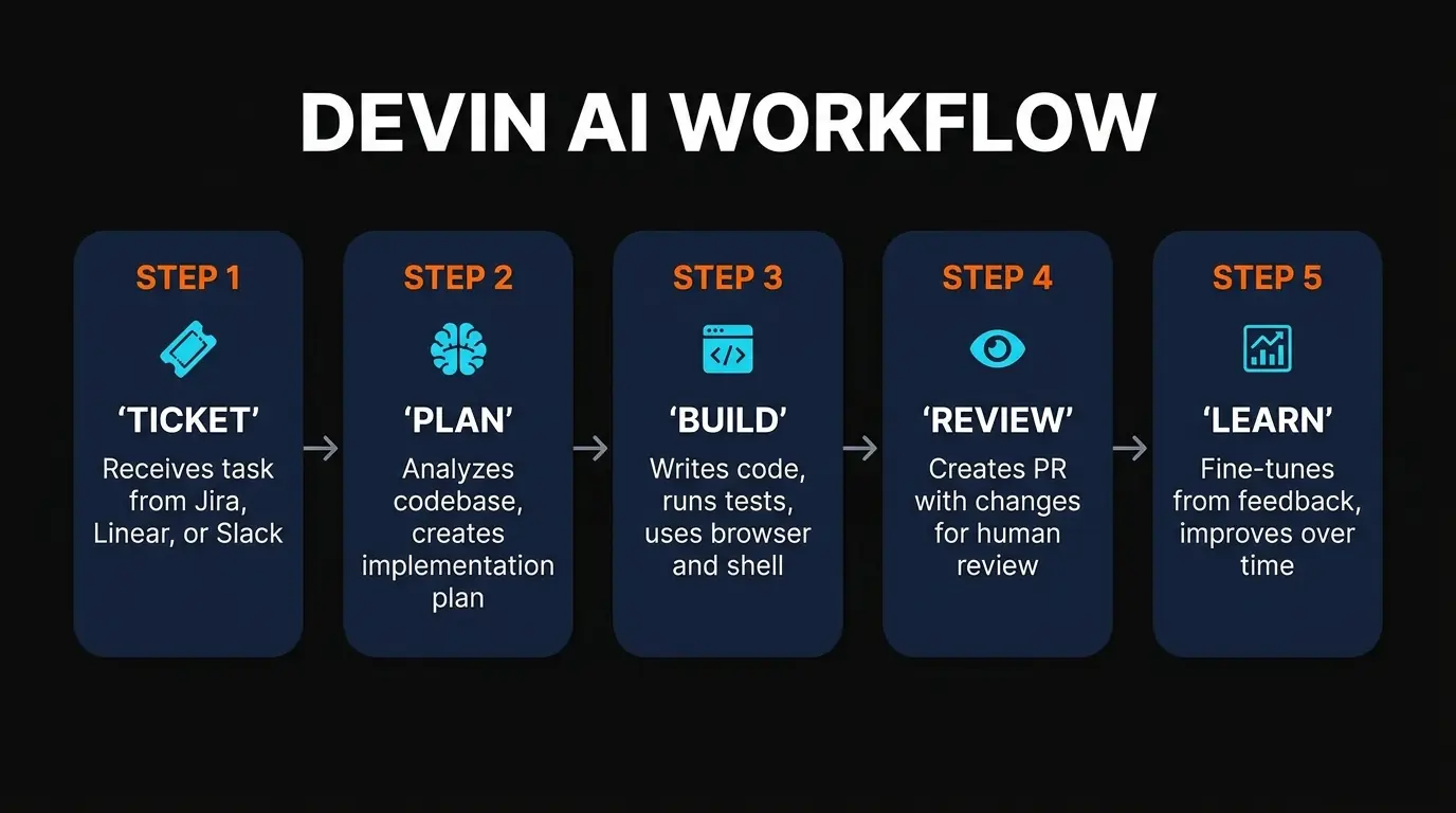 Devin AI workflow diagram showing the 5-step process from task assignment to PR review