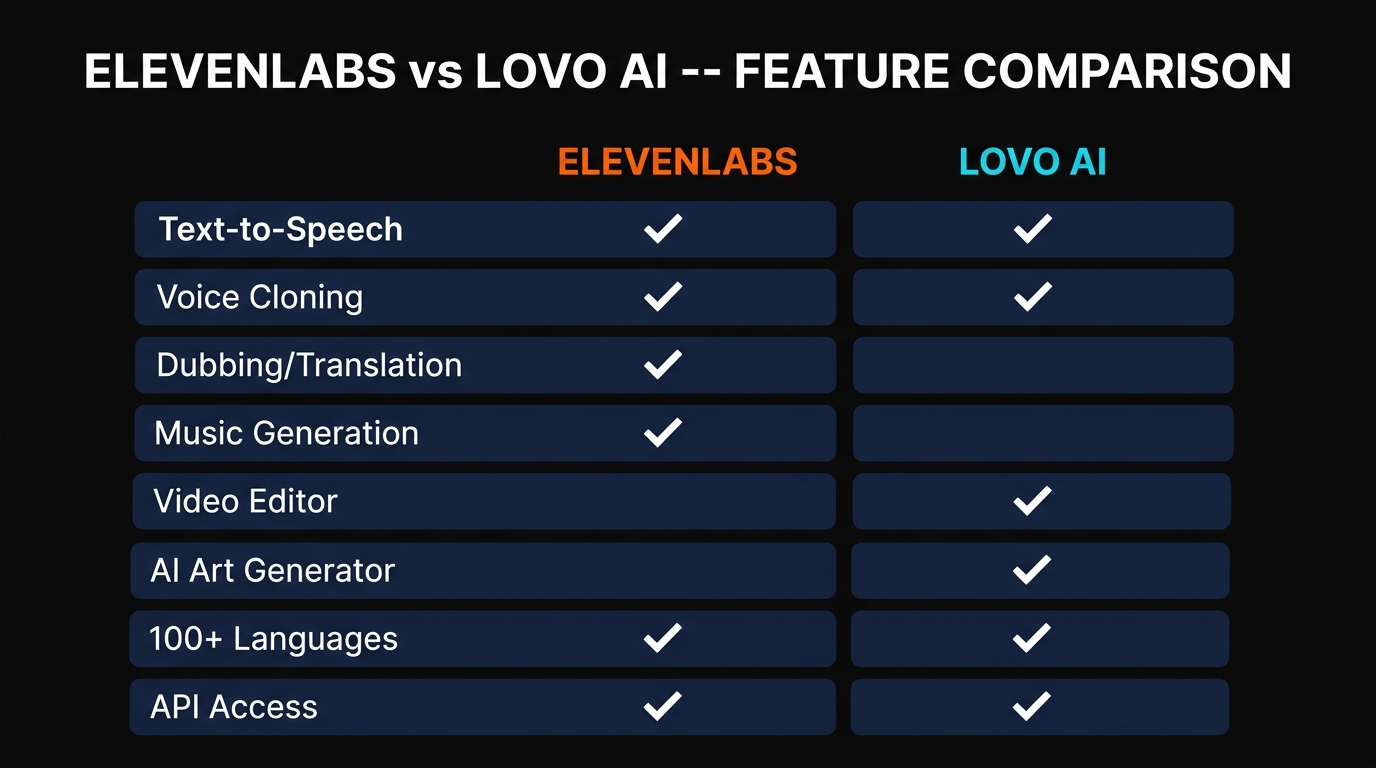 ElevenLabs vs LOVO AI feature comparison showing capabilities across 8 categories