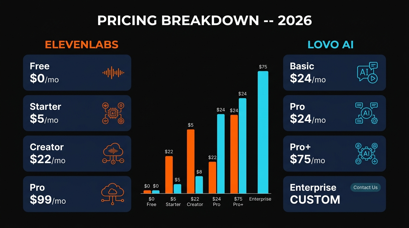 Pricing breakdown comparing ElevenLabs and LOVO AI plans in 2026
