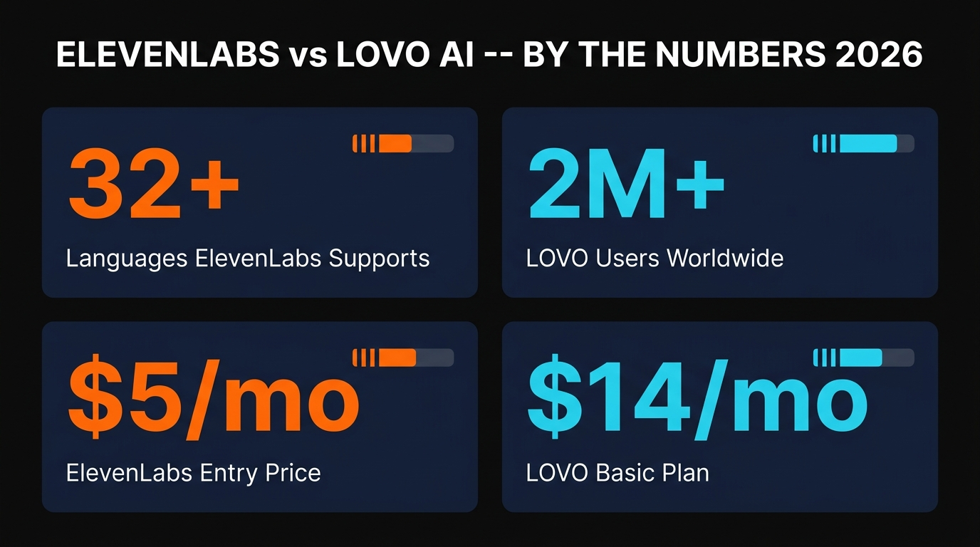 ElevenLabs vs LOVO AI by the numbers 2026