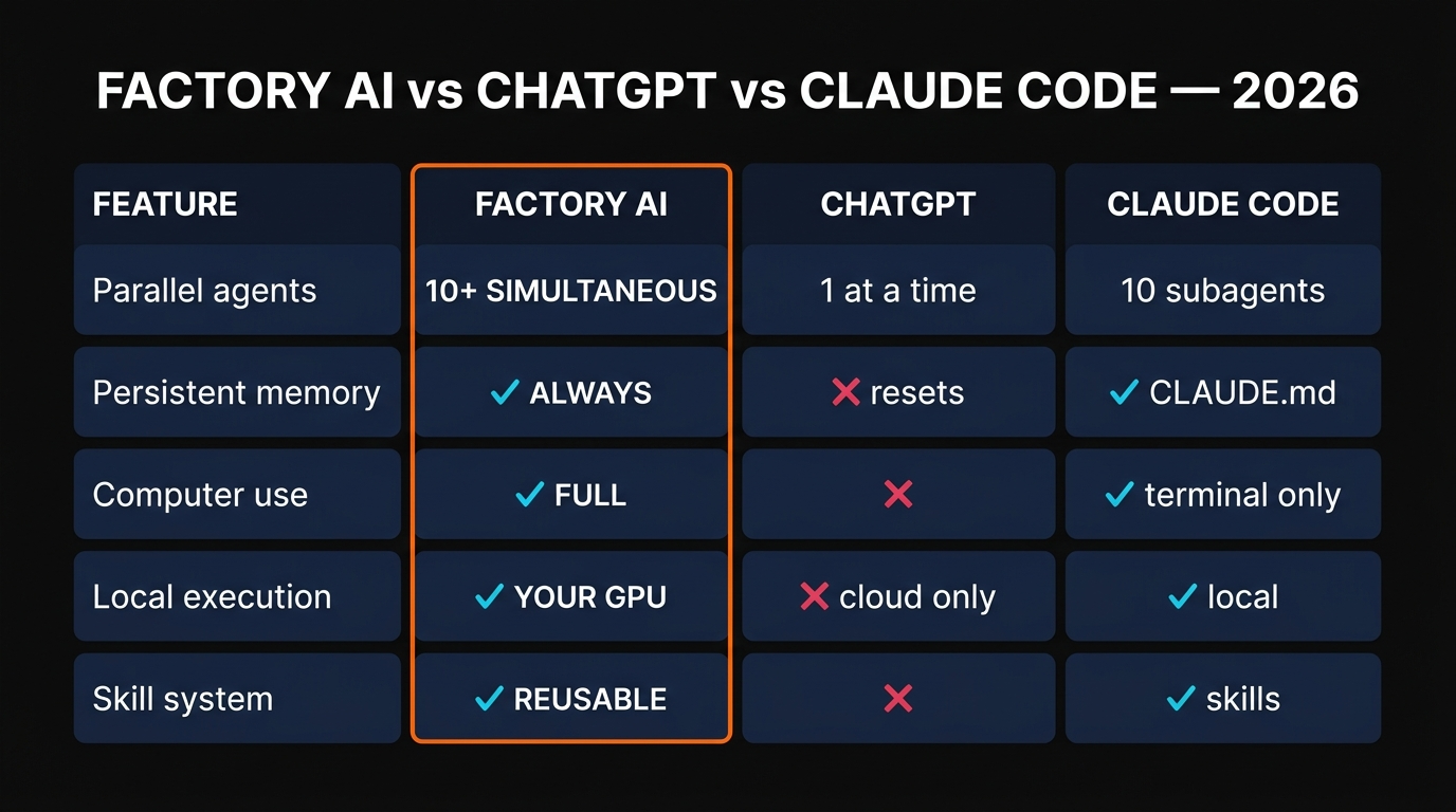 Factory AI vs ChatGPT vs Claude Code comparison
