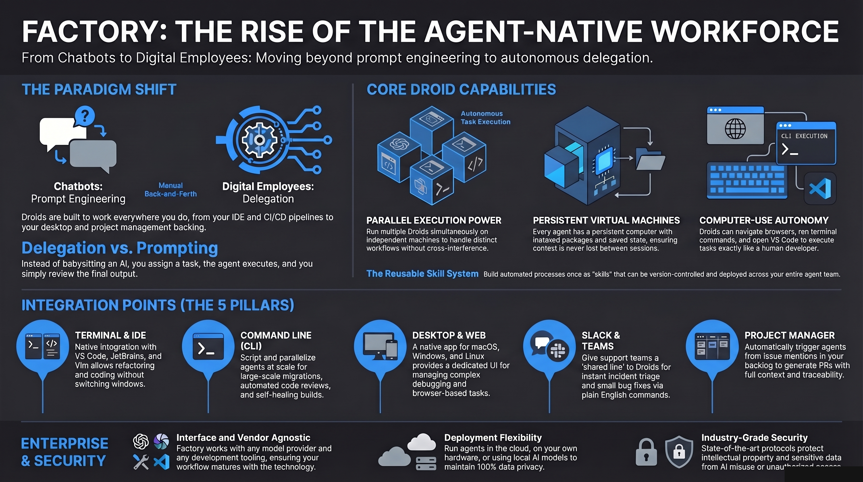 Factory AI — The Rise of the Agent-Native Workforce infographic
