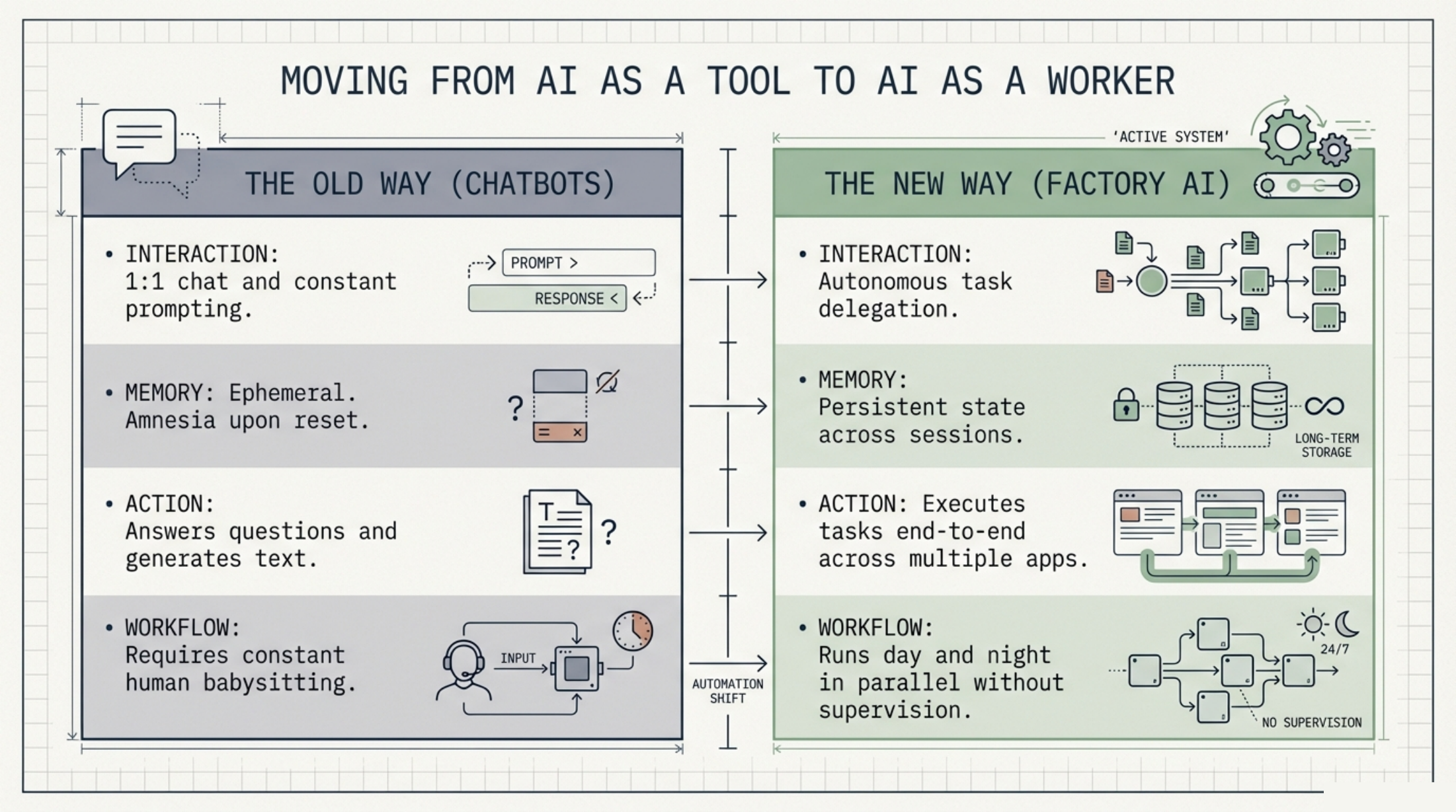 Factory AI slide — from chatbots to digital employees