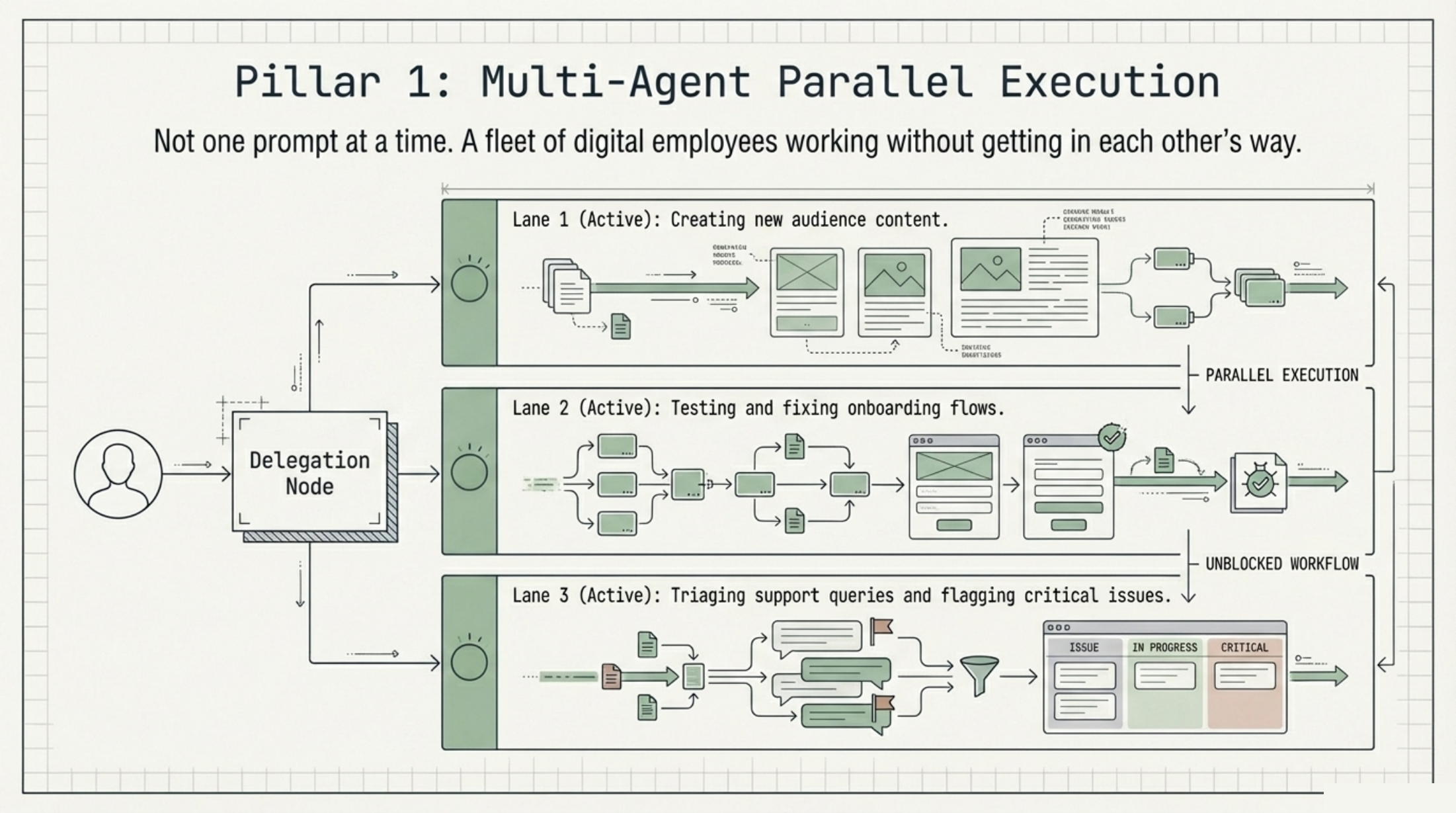 Factory AI parallel execution diagram — three lanes, three droids, three tasks