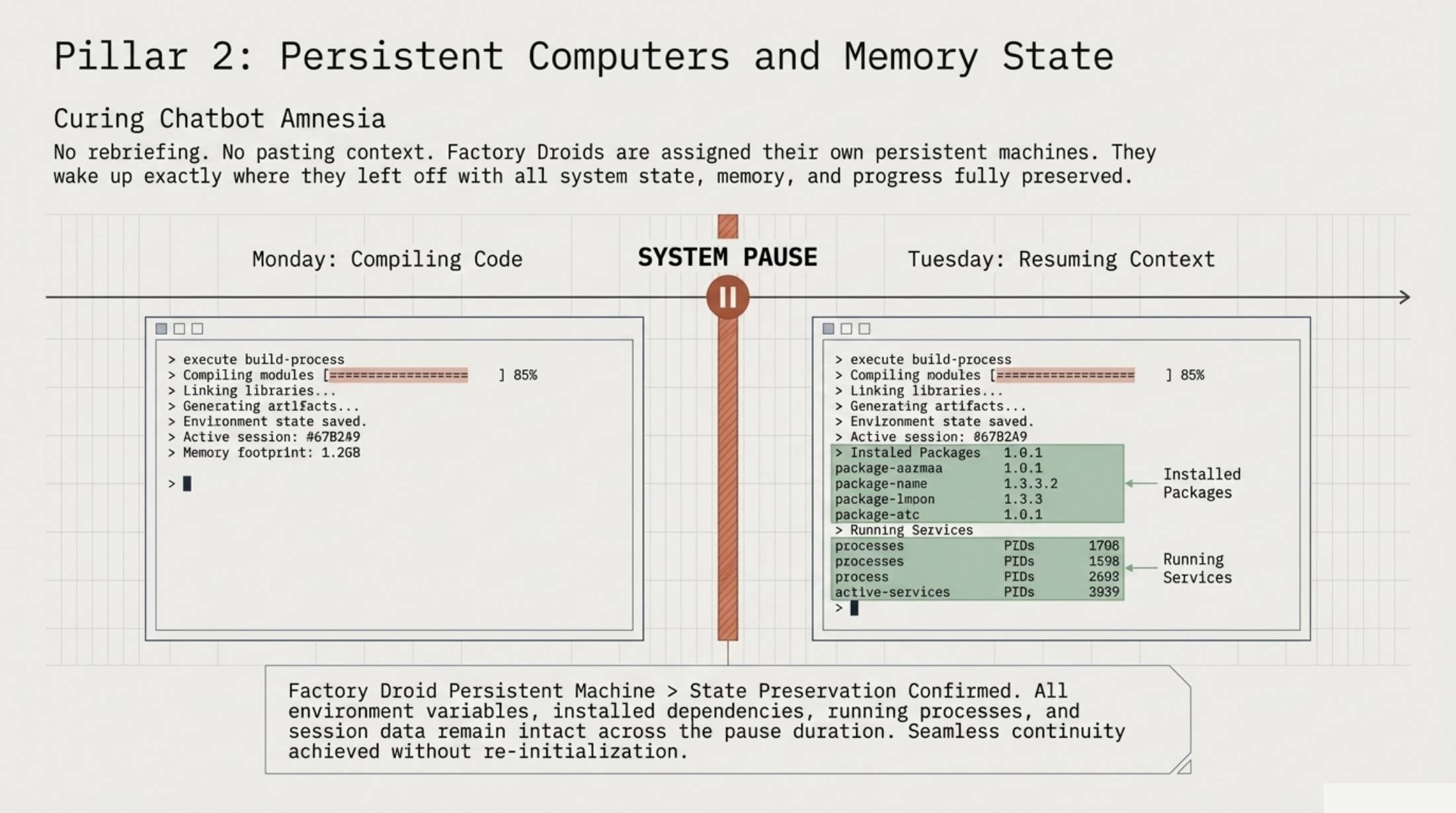 Factory AI persistent computers diagram