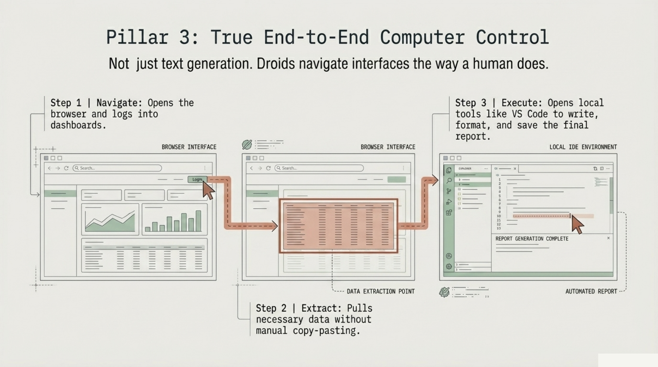 Factory AI computer use capabilities diagram