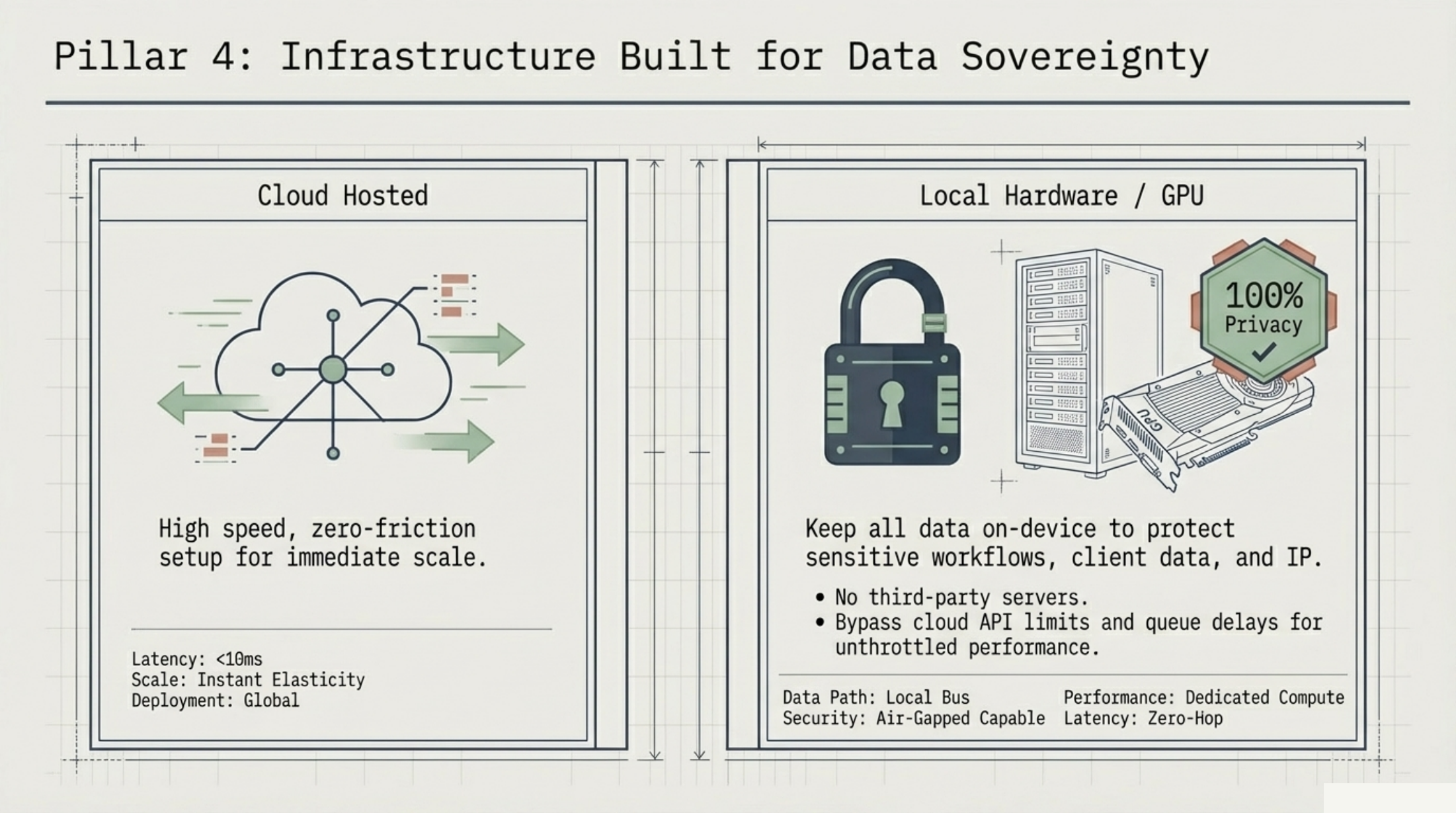 Factory AI deployment options diagram — cloud, local, hybrid
