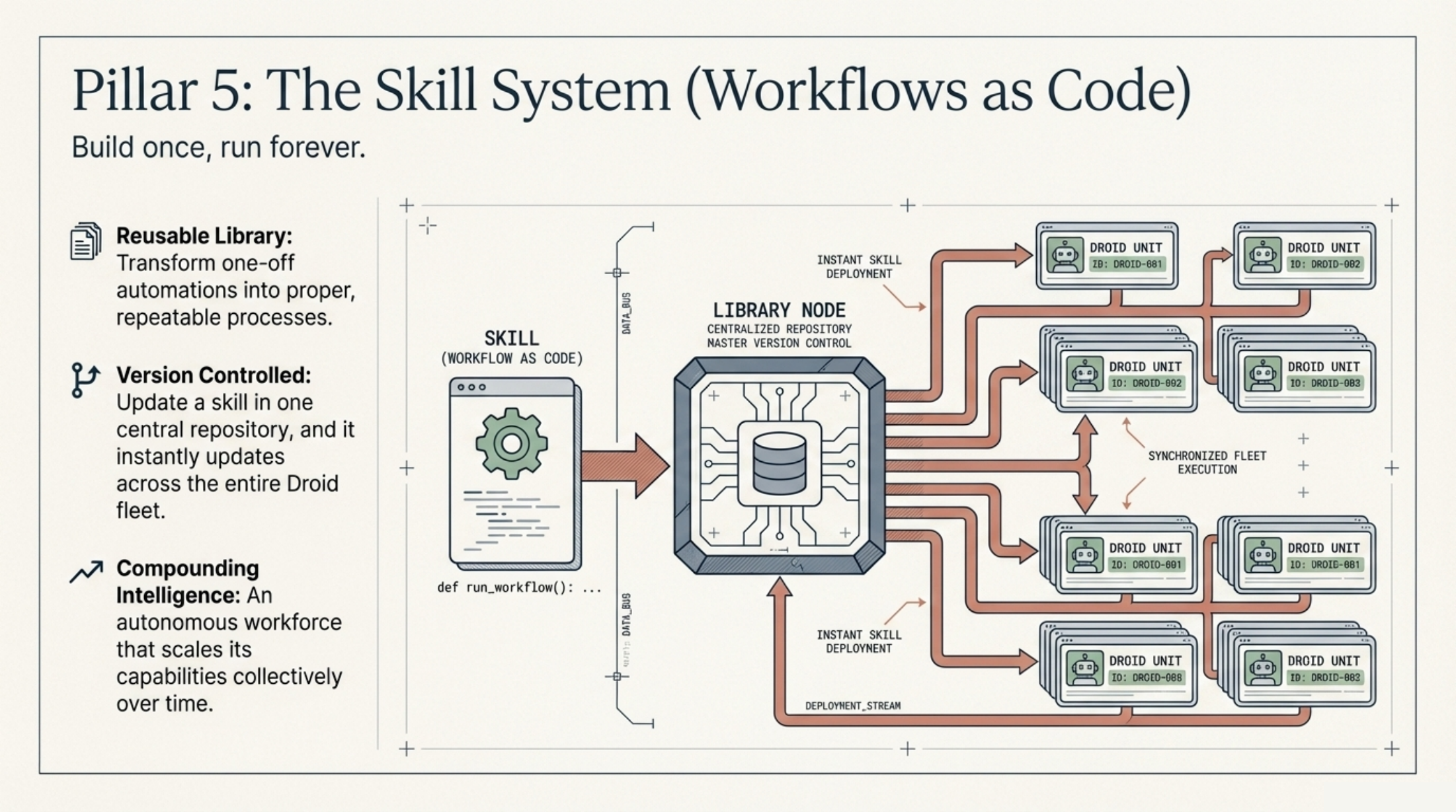 Factory AI skill system architecture diagram