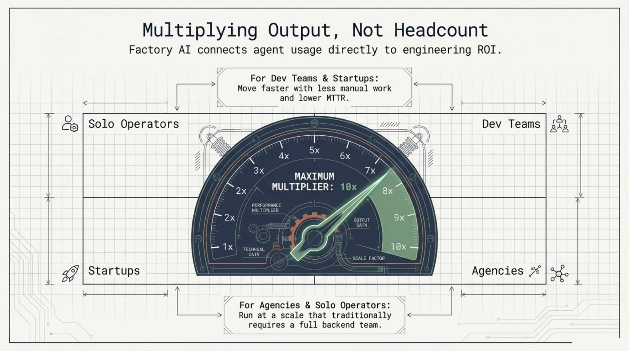 Factory AI comparison slide — Factory vs traditional AI tools