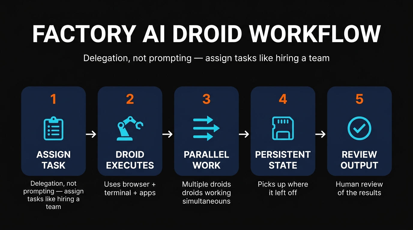 Factory AI droid workflow — assign, execute, parallel work, persist, review