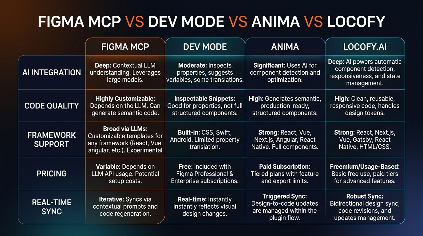 Figma MCP Server vs alternatives comparison chart