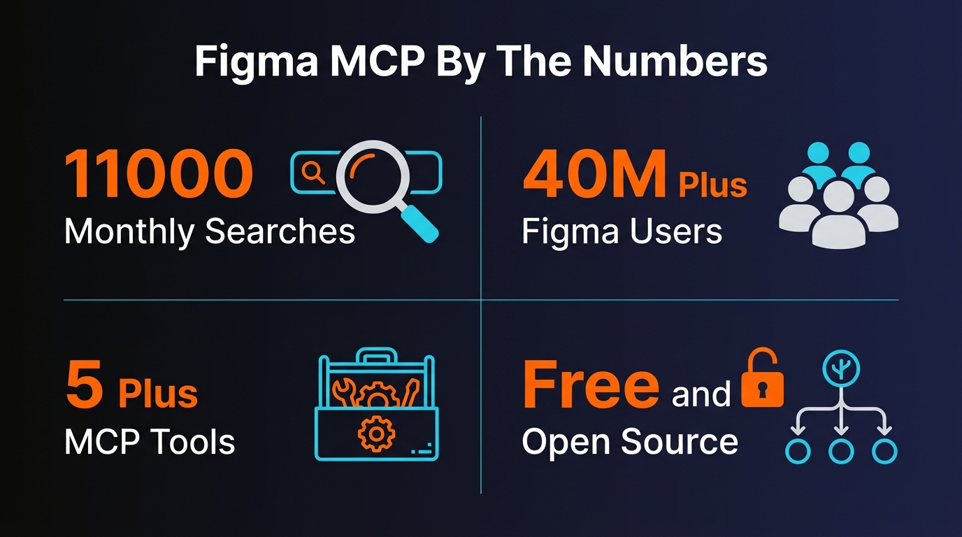 Figma MCP Server pricing tiers and rate limits comparison