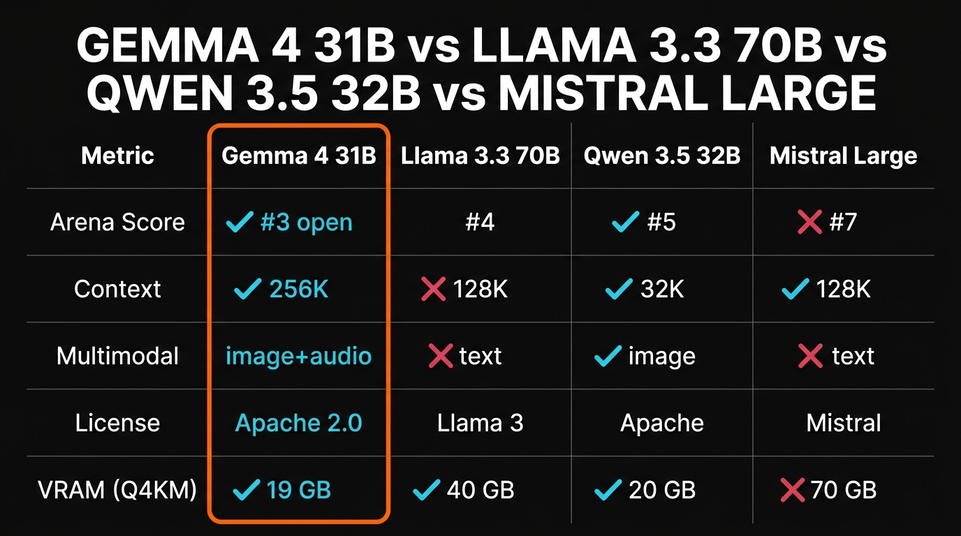 Gemma 4 vs Llama 3.3 vs Qwen 3.5 vs Mistral comparison infographic
