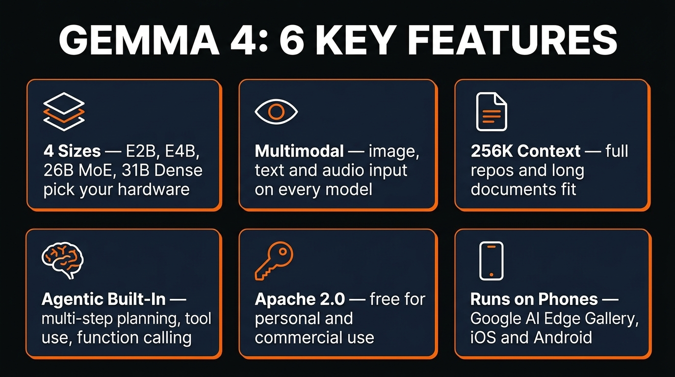 Gemma 4 six key features infographic