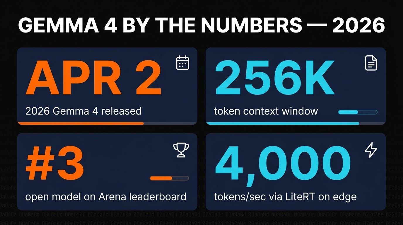 Gemma 4 stats infographic: April 2, 256K context, rank 3, 4000 tok/sec