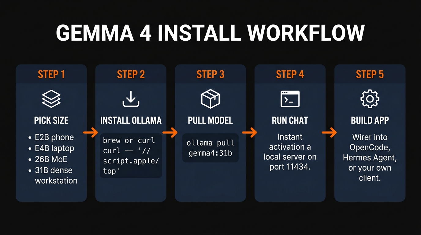 Gemma 4 5-step install workflow infographic