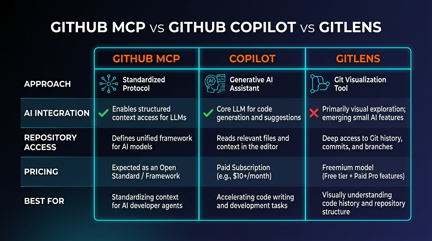 GitHub MCP Server vs alternatives comparison chart