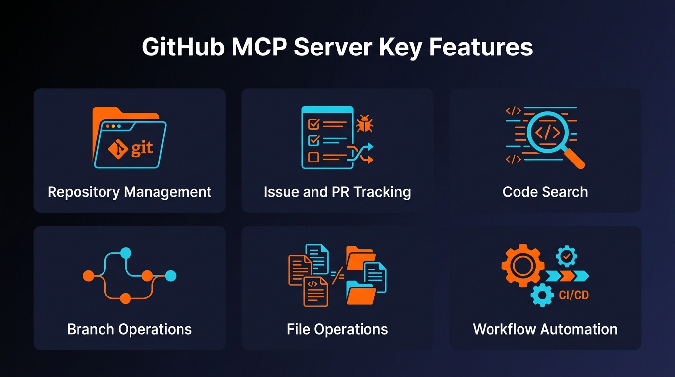 GitHub MCP Server feature overview - 51 tools across 10 toolsets