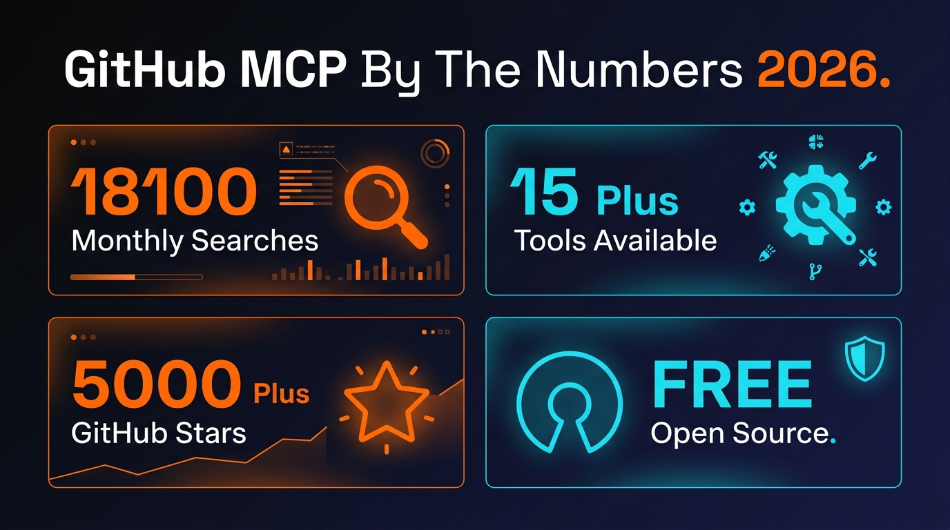 GitHub MCP Server statistics - 28,300 stars, 51 tools, 9+ IDEs supported