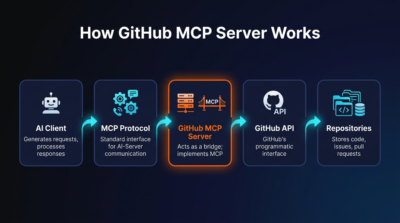 GitHub MCP Server setup workflow - Remote vs Docker vs Source