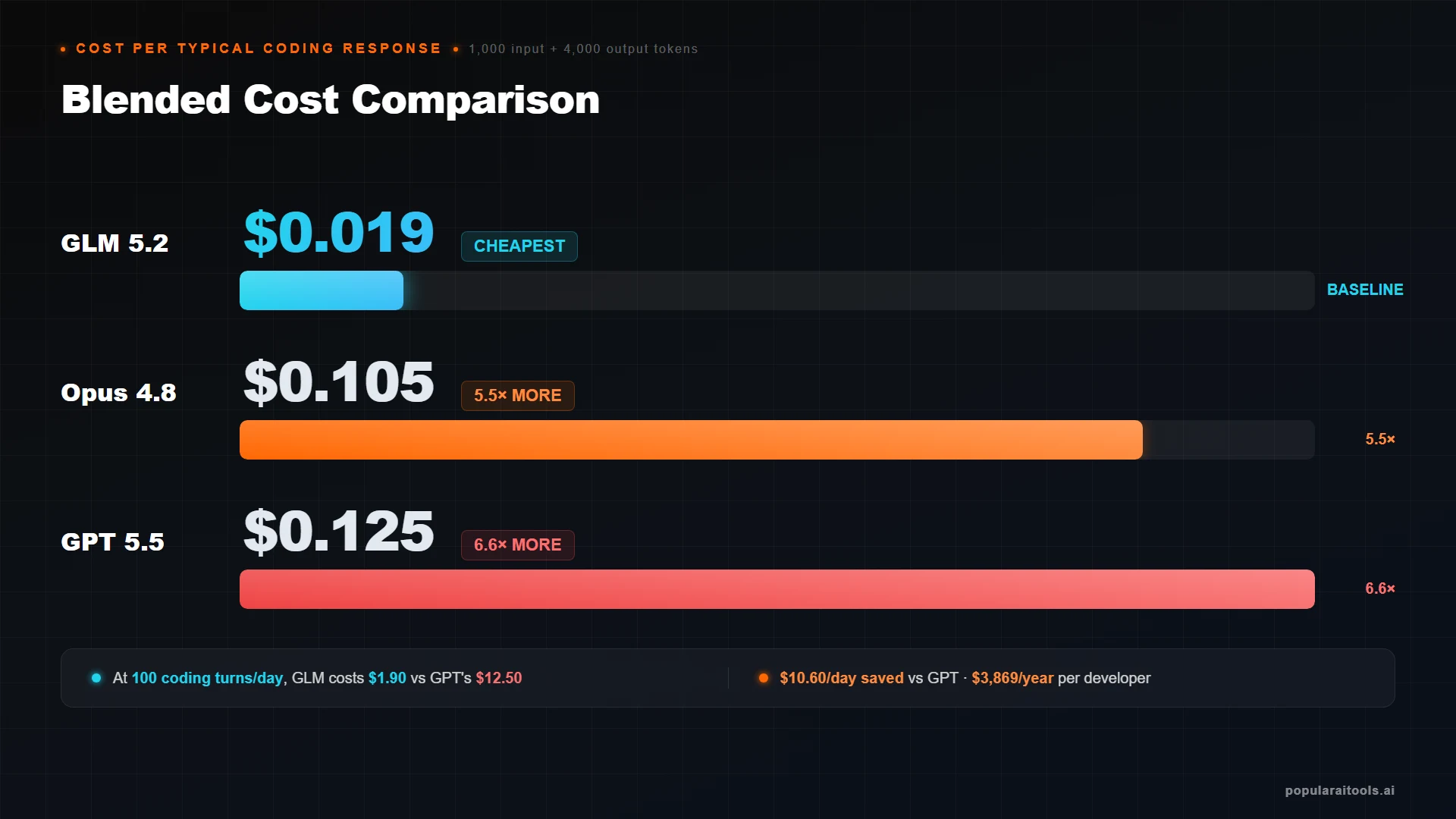 Headline cost comparison showing GLM 5.2 at $1.40 input / $4.40 output per million tokens, Opus 4.8 at $5/$25, GPT 5.5 at $5/$30