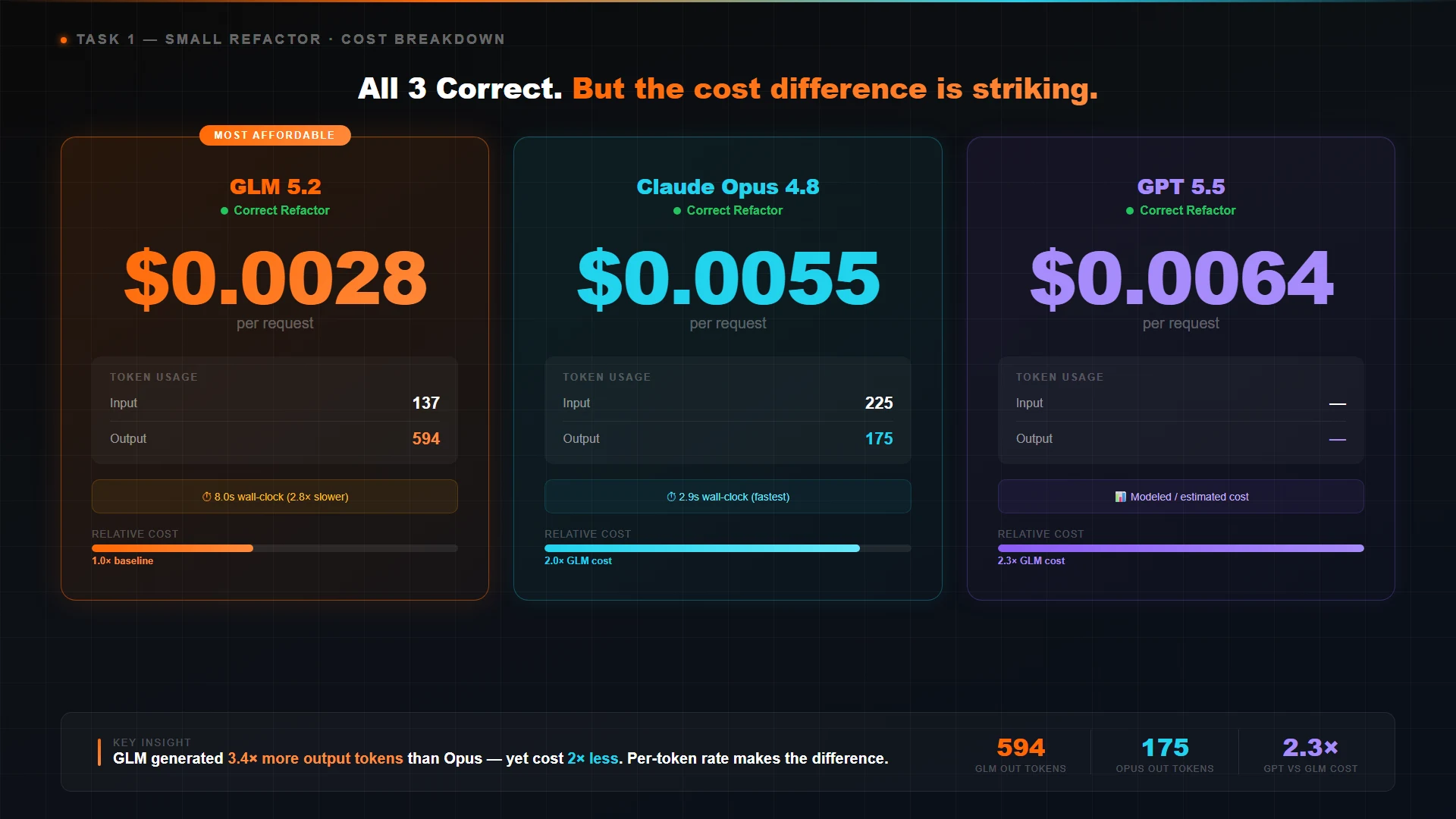 Task 1 small refactor result: GLM 5.2 cost $0.0028, Opus 4.8 cost $0.0055, GPT 5.5 cost $0.0064