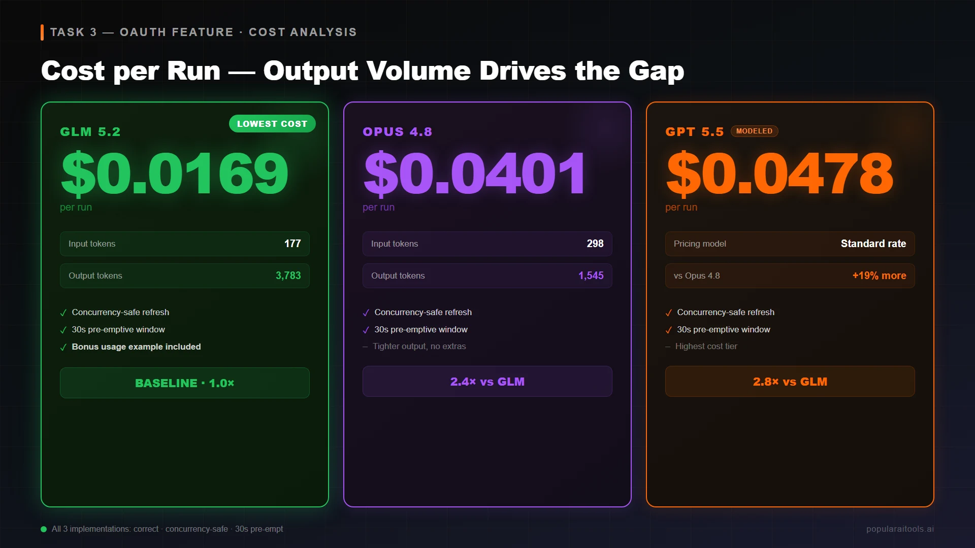 Task 3 large feature result: GLM 5.2 cost $0.0169, Opus 4.8 cost $0.0401, GPT 5.5 cost $0.0478