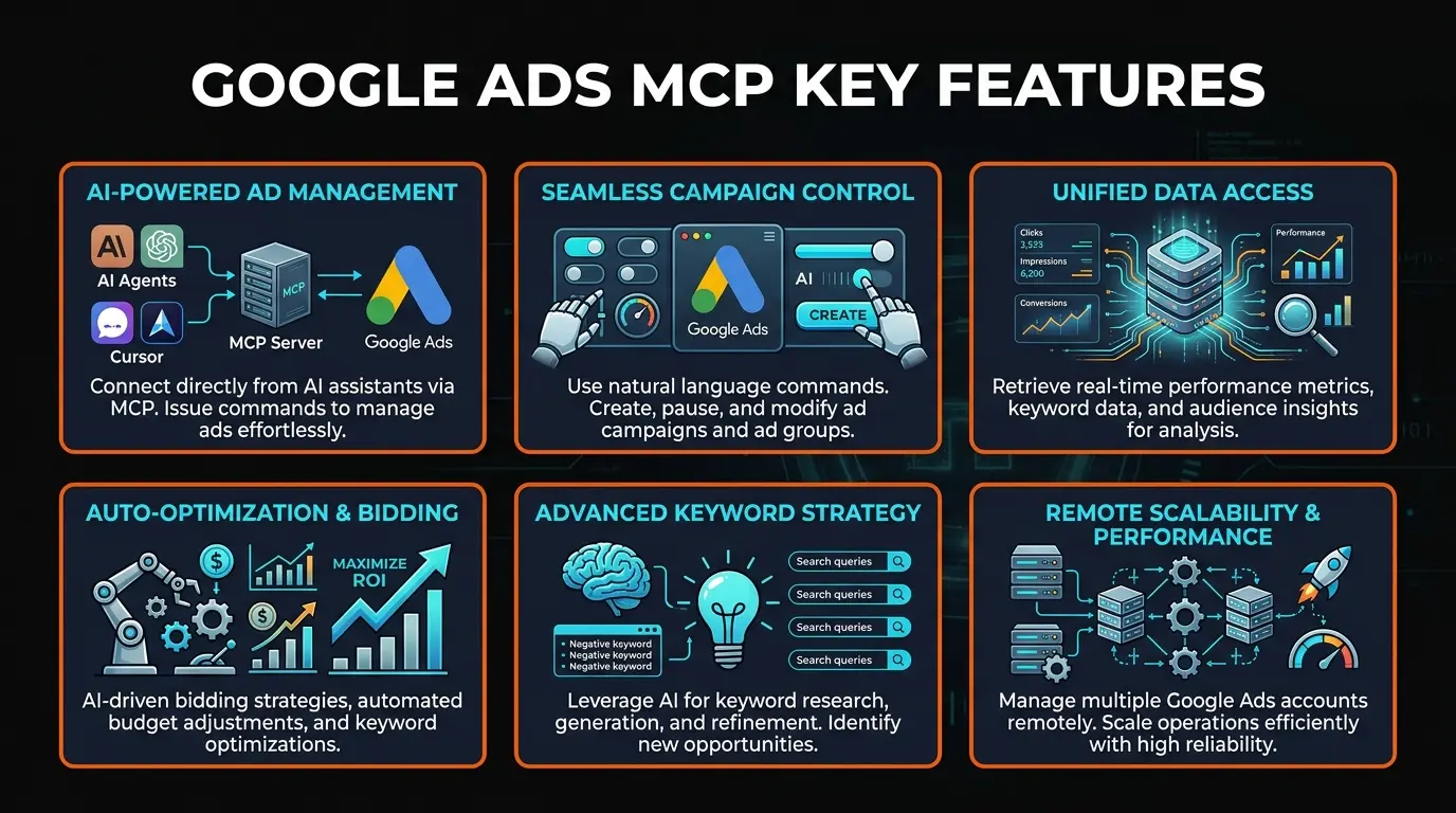 Google Ads MCP Server 6 key features: campaign management, performance reporting, keyword research, negative keyword management, account health checks, OAuth security
