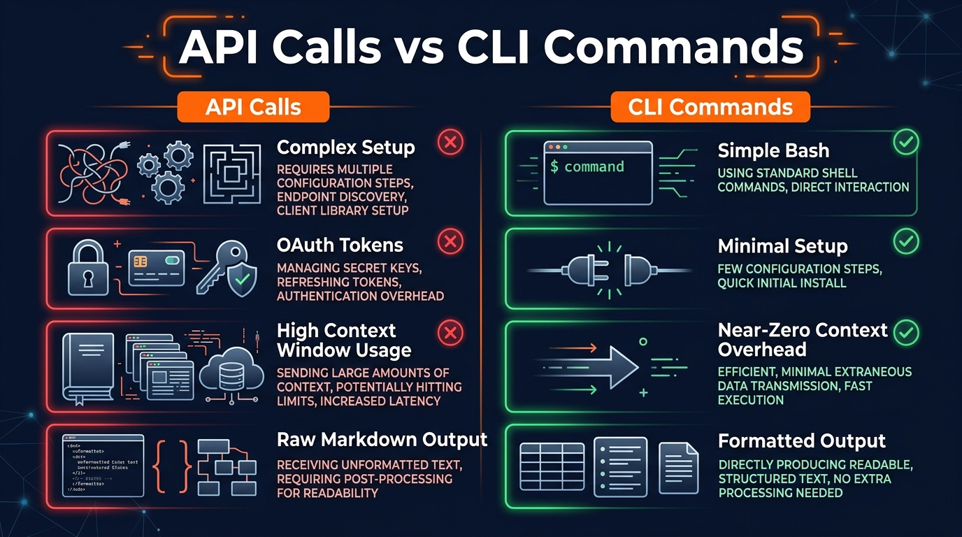 Comparison chart showing API complexity vs CLI simplicity