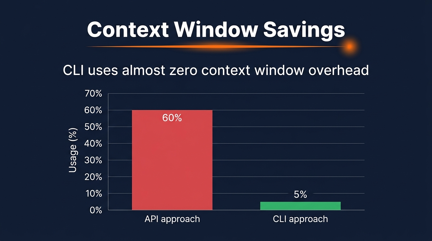 Context window usage: API approach vs CLI approach showing 80% reduction