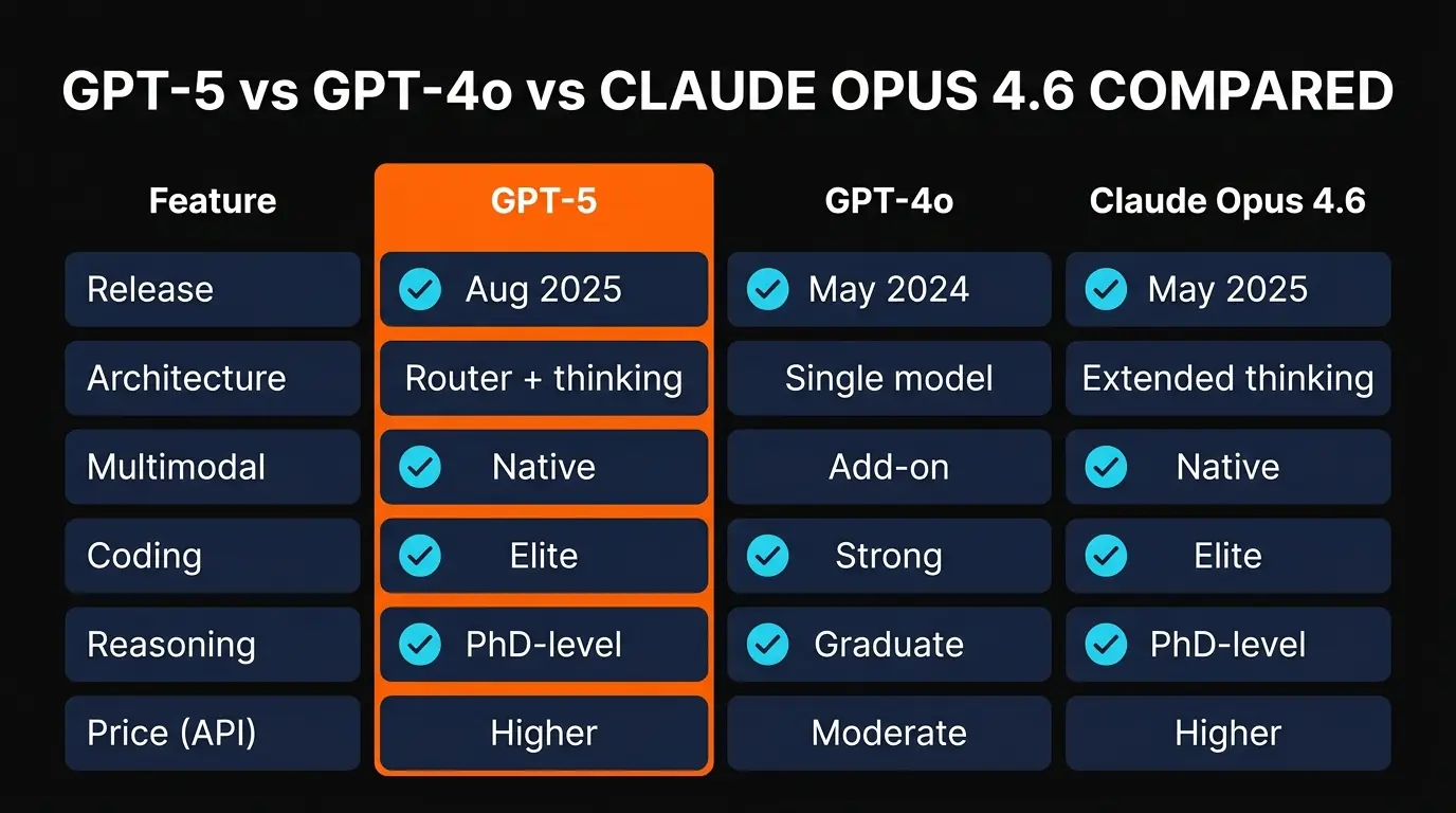 GPT-5 vs Claude Opus 4.6 vs Gemini 3 Pro comparison infographic showing coding, reasoning, multimodal, and pricing differences