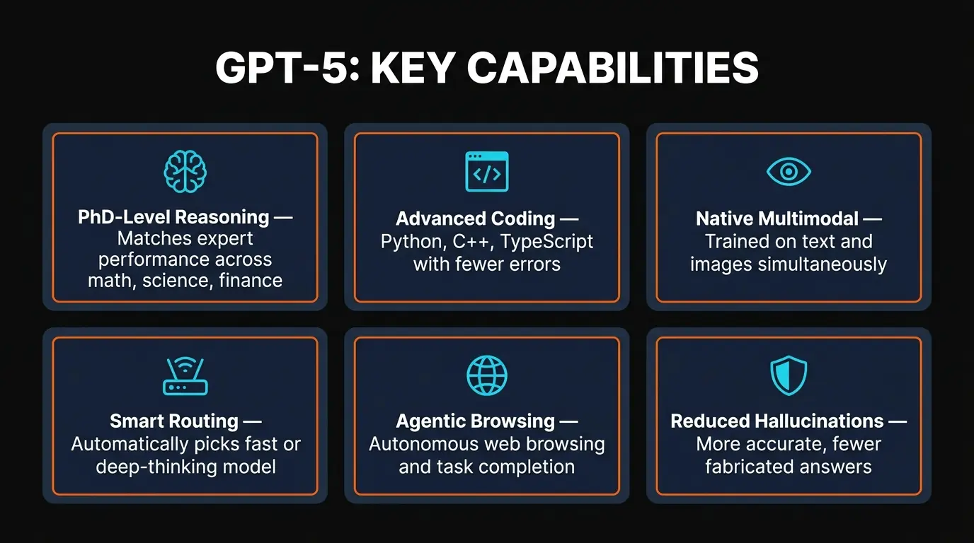 GPT-5 key features infographic showing router architecture, native multimodal, adjustable reasoning, agentic browsing, coding performance, and platform reach