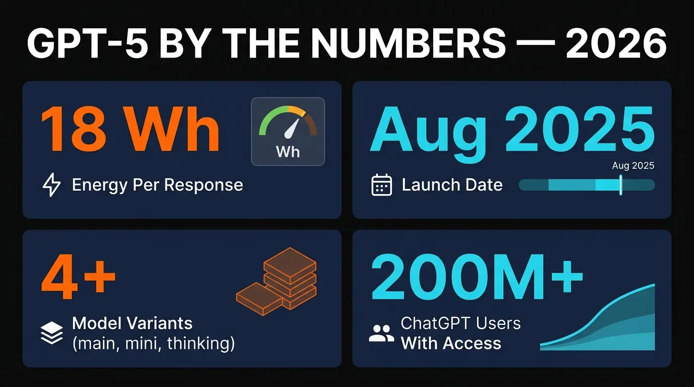 GPT-5 by the numbers infographic showing launch date August 2025, 18 watt-hours per response, 3 router sub-models, and availability across Free Plus Pro and Team tiers