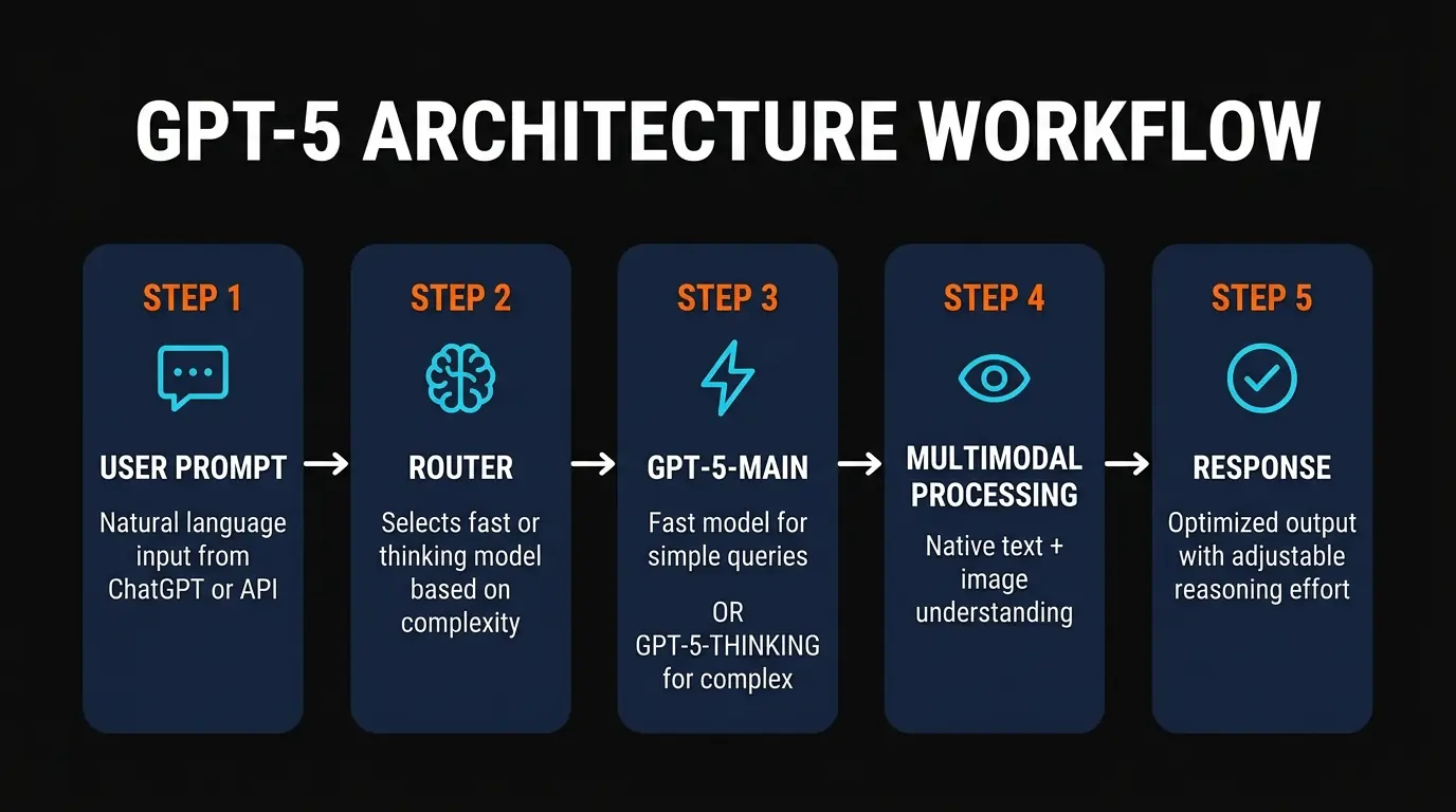 GPT-5 router workflow infographic showing how queries flow from user input through the routing layer to the three sub-models