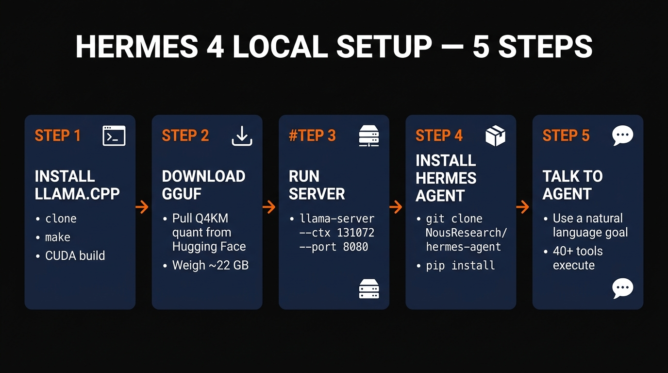 5-step Hermes 4 local setup workflow infographic
